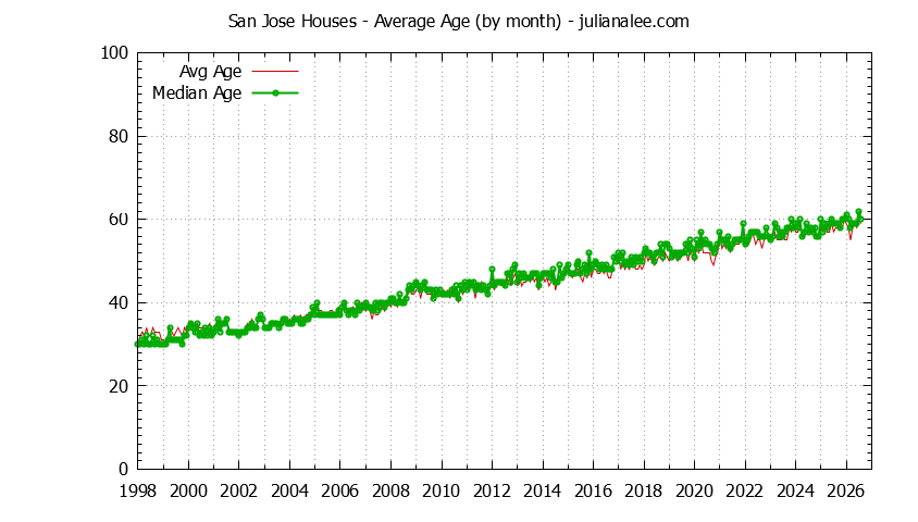 Graph of the Monthly Average Age of San Jose Houses Sold - San Jose Real Estate Trends