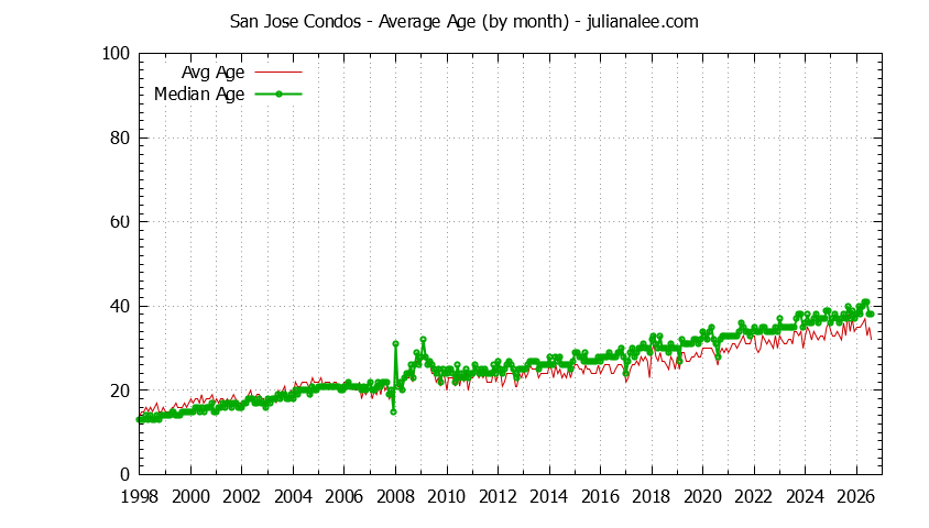 Graph of the Monthly Average Age of San Jose Condos Sold - San Jose Real Estate Trends