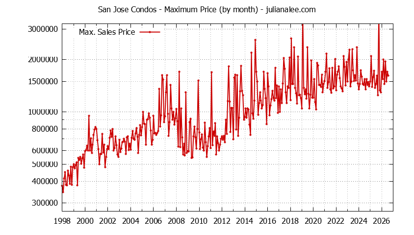 Graph of the Monthly Maximum Price of San Jose Condos - San Jose Real Estate Trends