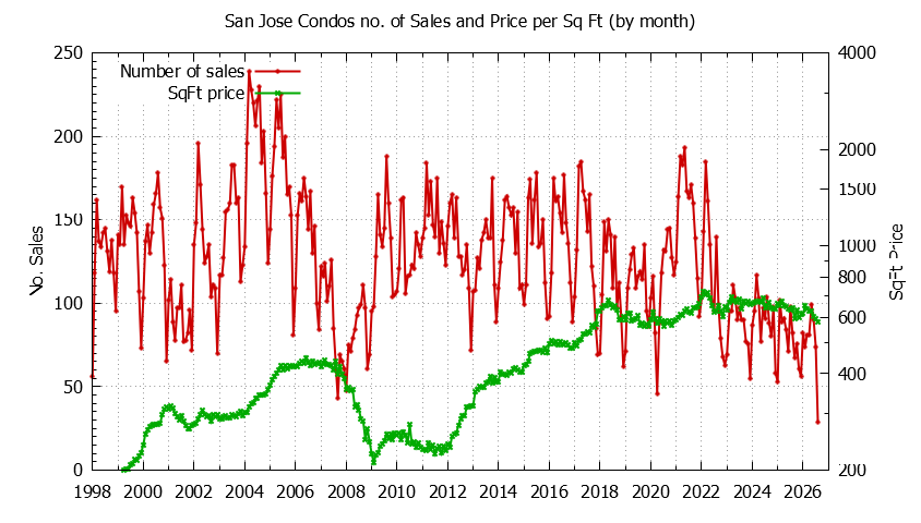 Graph of the Monthly Number of San Jose Condos Sold - San Jose Real Estate Trends