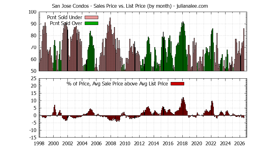Graph of the Monthly Average Sales Price vs. List Price for San Jose Condos - San Jose Real Estate Trends
