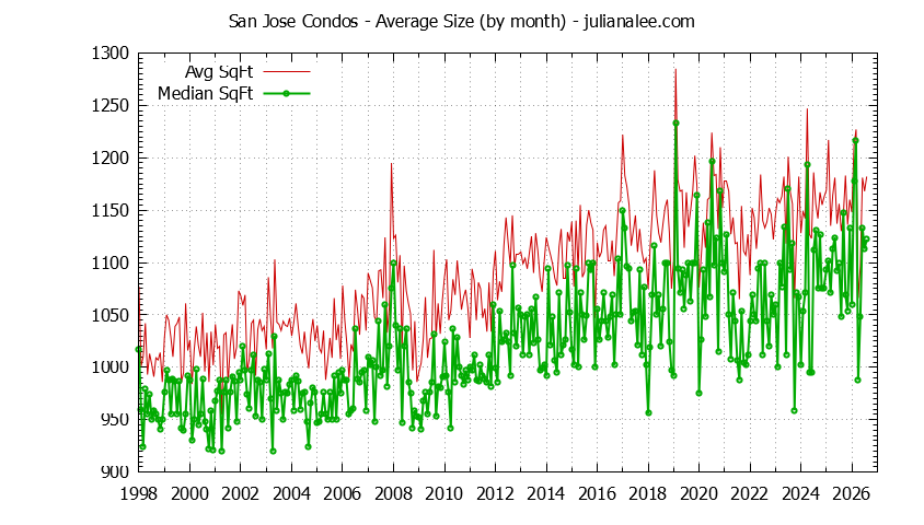 Graph of the Monthly Average Size of San Jose Condos Sold - San Jose Real Estate Trends