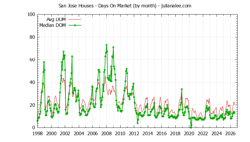 Graph of the Monthly Average Days On Market for San Jose Houses - San Jose Real Estate Trends