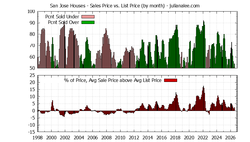 Graph of the Monthly Average Sales Price vs. List Price for San Jose Houses - San Jose Real Estate Trends