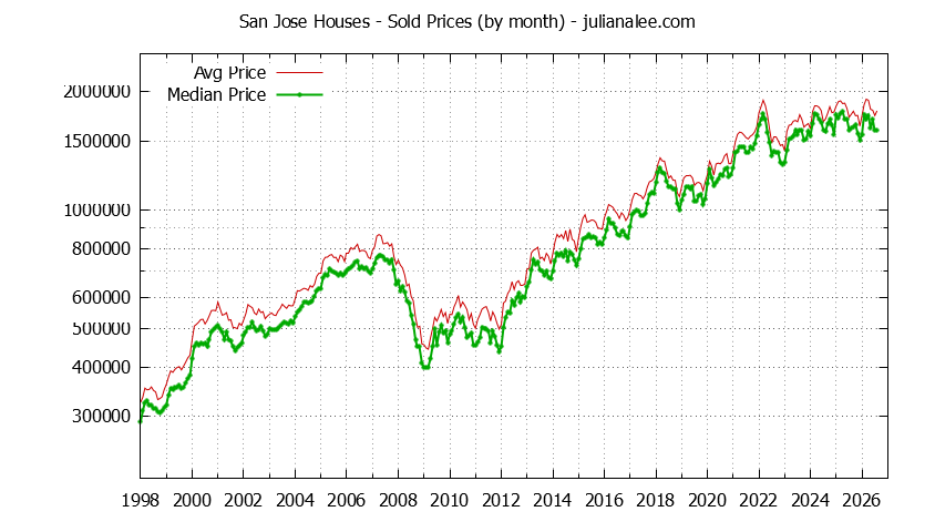 Graph of the Monthly Median and Average San Jose Home Prices for Houses - San Jose Real Estate Trends