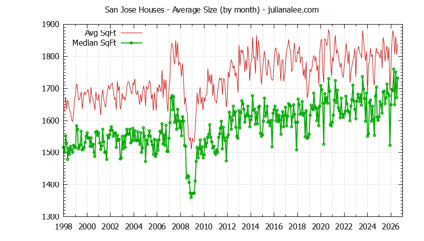 Graph of the Monthly Average Size of San Jose Houses Sold - San Jose Real Estate Trends