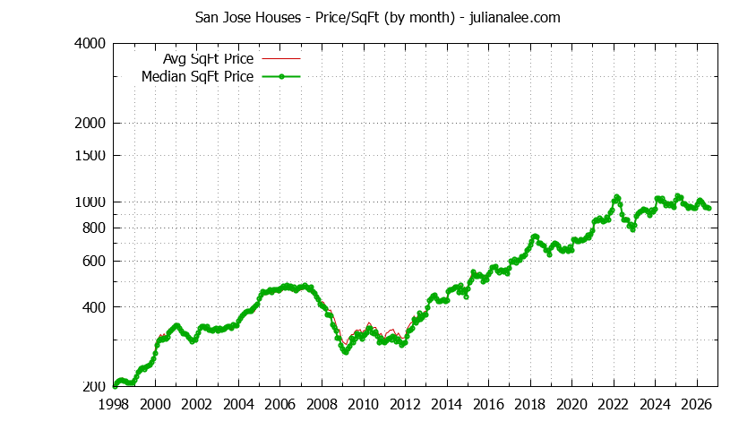 Graph of the Monthly Average Price Per Square Foot for San Jose Houses - San Jose Real Estate Trends