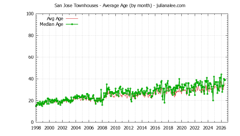 Graph of the Monthly Average Age of San Jose Townhouses Sold - San Jose Real Estate Trends