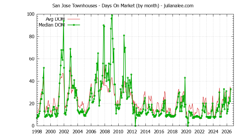 Graph of the Monthly Average Days On Market for San Jose Townhouses - San Jose Real Estate Trends