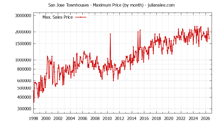 Graph of the Monthly Maximum Price of San Jose Townhouses - San Jose Real Estate Trends