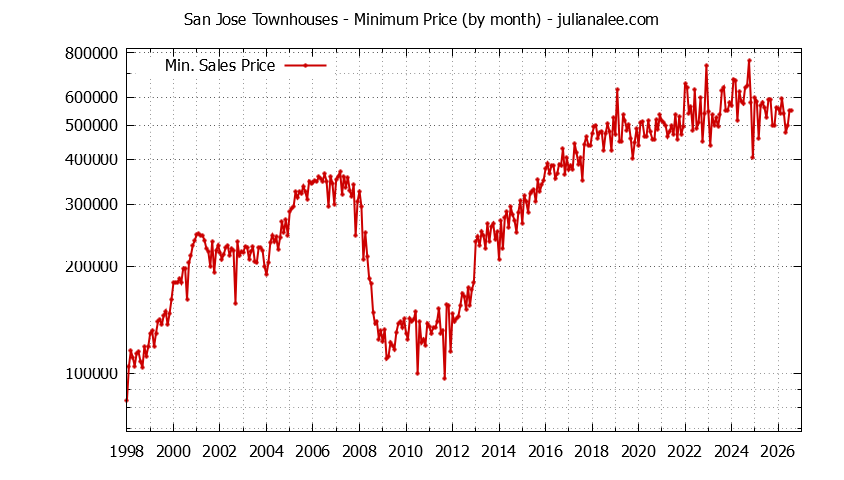 Graph of the Monthly Minimum Price of San Jose Townhouses - San Jose Real Estate Trends