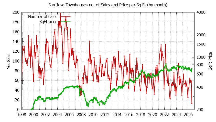 Graph of the Monthly Number of San Jose Townhouses Sold - San Jose Real Estate Trends