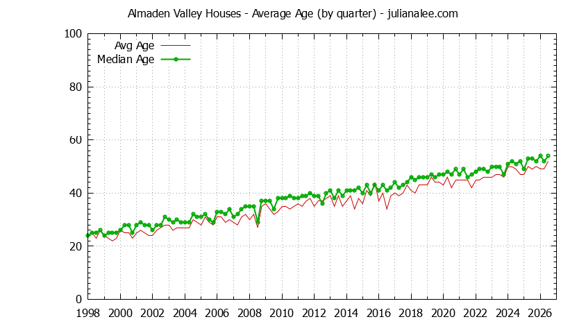 Graph of the Quarterly Average Age of Almaden Valley Houses Sold
