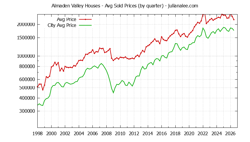 Quarterly Average Price of a Almaden Valley Home