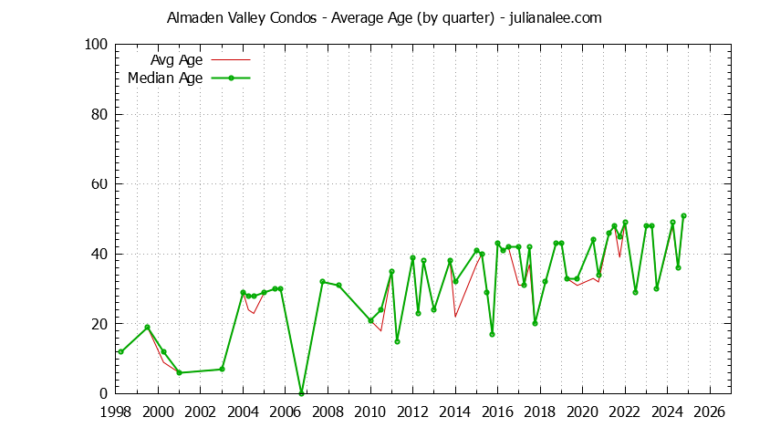 Graph of the Quarterly Average Age of Almaden Valley Condos Sold