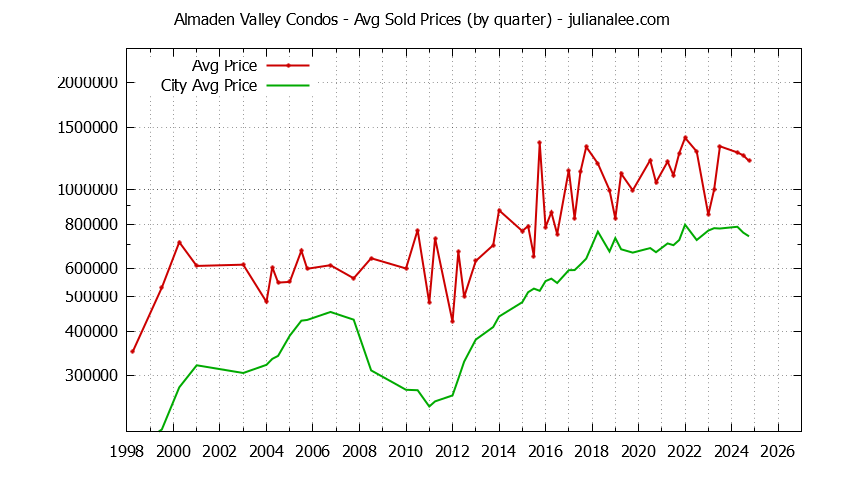 Graph of the Quarterly Average Price of Almaden Valley vs. San Jose Condos Sold
