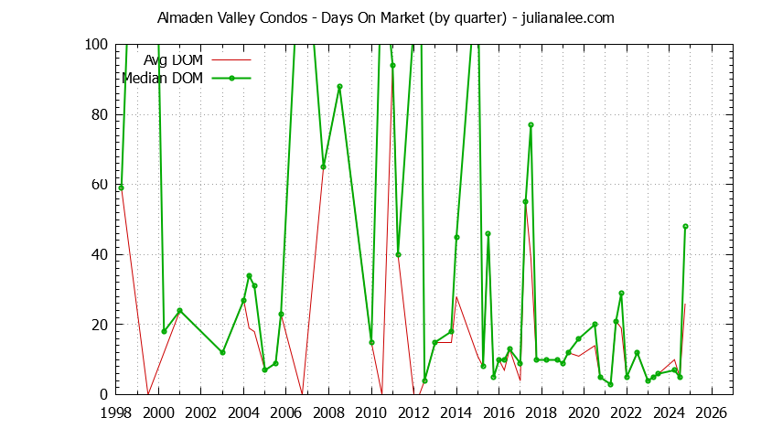 Graph of the Quarterly Average Days On Market for Almaden Valley Condos Sold