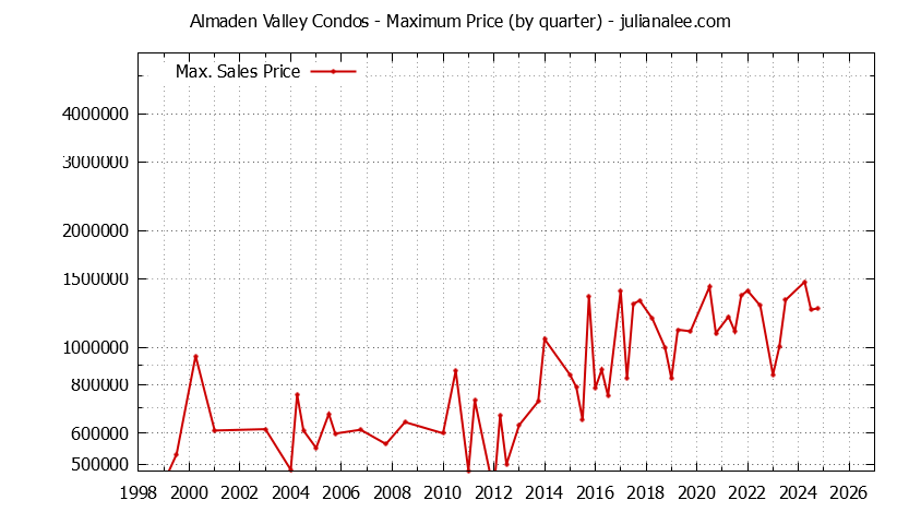 Graph of the Quarterly Maximum Price for Almaden Valley Condos Sold