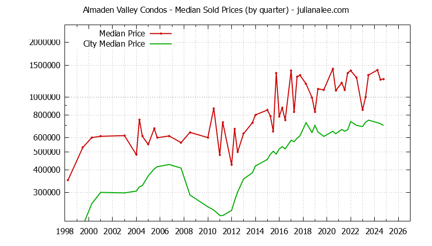 Graph of the Quarterly Median Price of Almaden Valley vs. San Jose Condos Sold