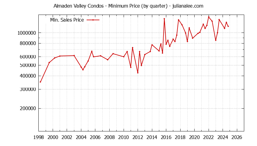 Graph of the Quarterly Minimum Price for Almaden Valley Condos Sold