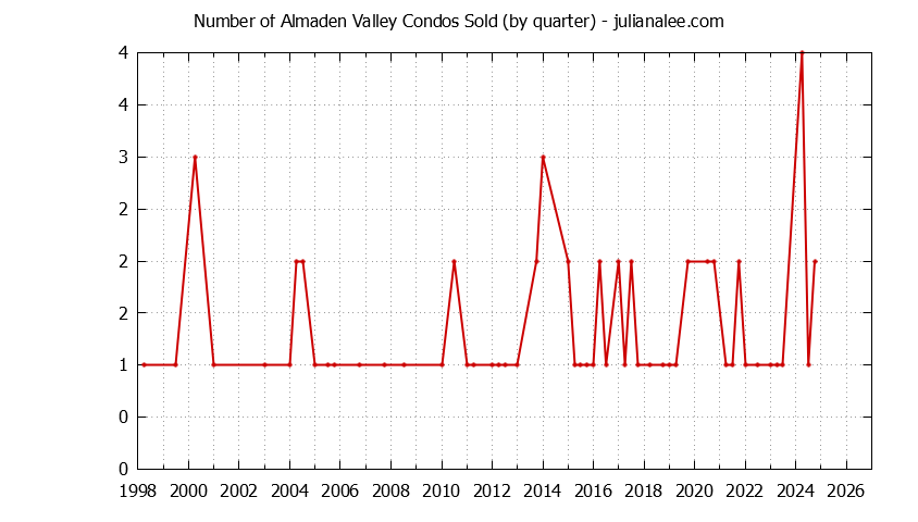 Graph of the Quarterly Number of San Jose Condos Sold