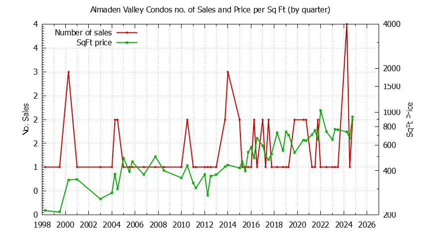 Graph of the Quarterly Number & Price Per SqFt of Almaden Valley Condos Sold