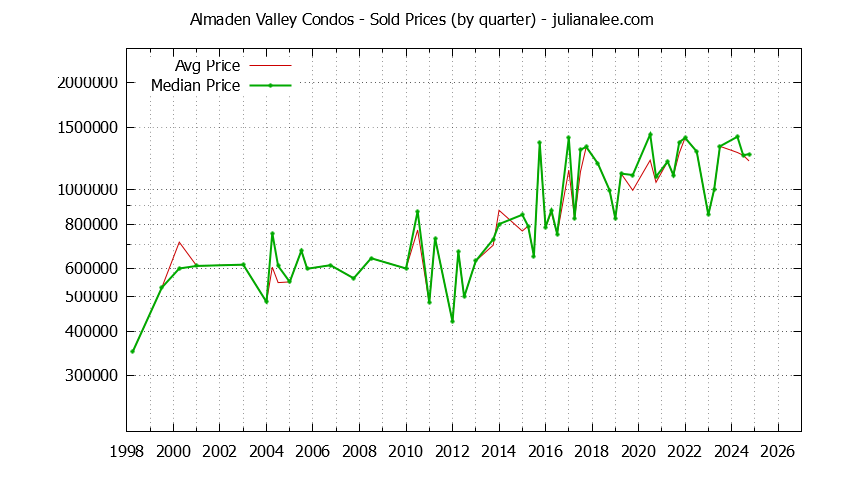 Graph of the Quarterly Average and Median Price of Almaden Valley Condos Sold