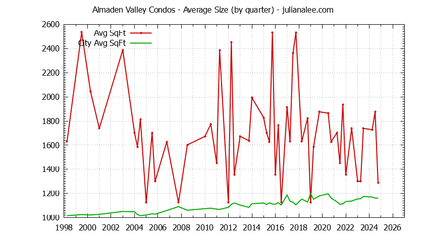 Graph of the Quarterly Average Size of Almaden Valley vs. San Jose Condos Sold