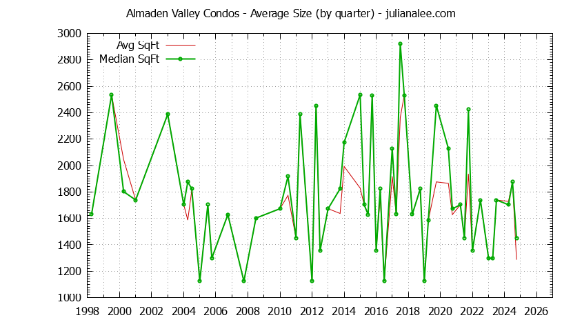 Graph of the Quarterly Average Size of Almaden Valley Condos Sold