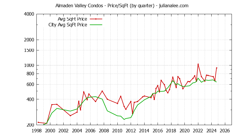 Graph of the Quarterly Average Price Per Square Foot for Almaden Valley vs. San Jose Condos Sold