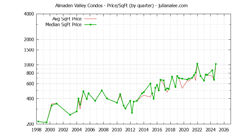 Graph of the Quarterly Average Price Per Square Foot for Almaden Valley Condos Sold