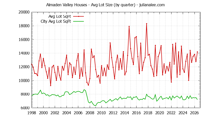 Graph of the Quarterly Average Lot Size of Almaden Valley vs. San Jose Houses Sold