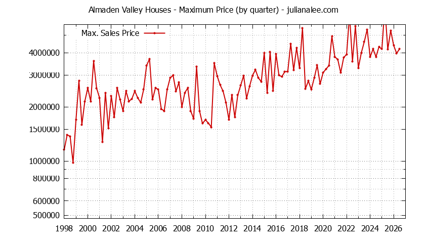 Graph of the Quarterly Maximum Price for Almaden Valley Houses Sold