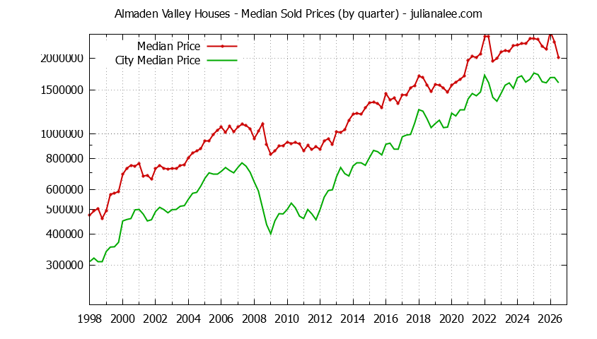 Quarterly Median Price of a Almaden Valley Home