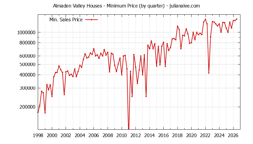Graph of the Quarterly Minimum Price for Almaden Valley Houses Sold
