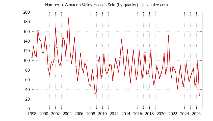 Graph of the Quarterly Number of Almaden Valley Houses Sold