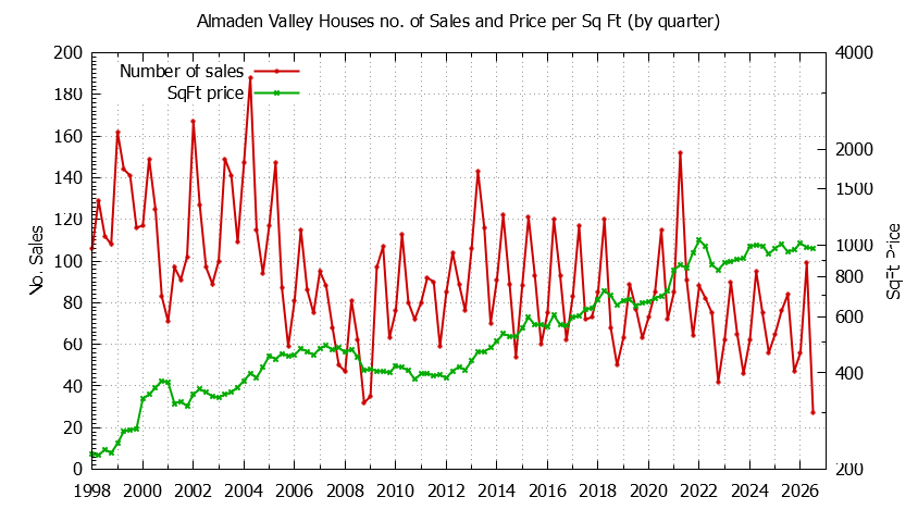 Graph of the Quarterly Number of Sales vs. Price Per SqFt for Almaden Valley Houes Sold