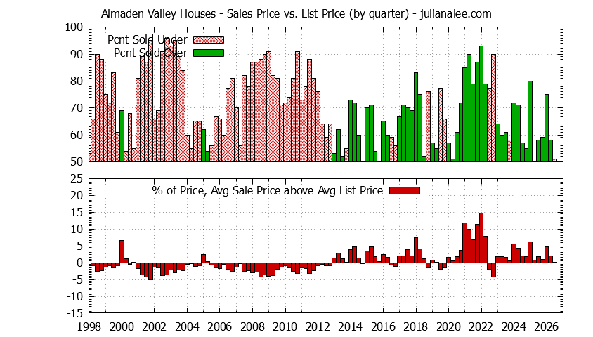 Graph of the Quarterly Average Sales Price vs. List Price for Almaden Valley Houses