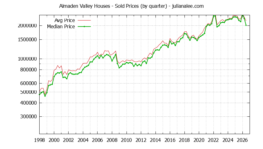 Quarterly Median and Average Price of a Almaden Valley Home