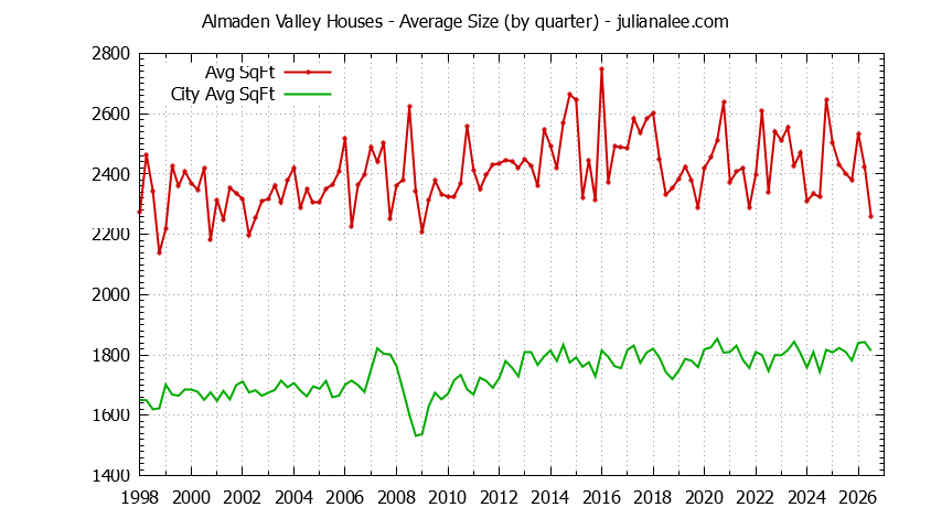 Graph of the Quarterly Average Size of Almaden Valley vs. San Jose Houses Sold