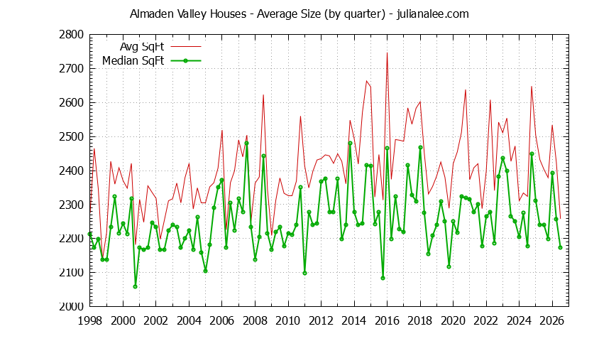 Graph of the Quarterly Average Size of Almaden Valley Houses Sold