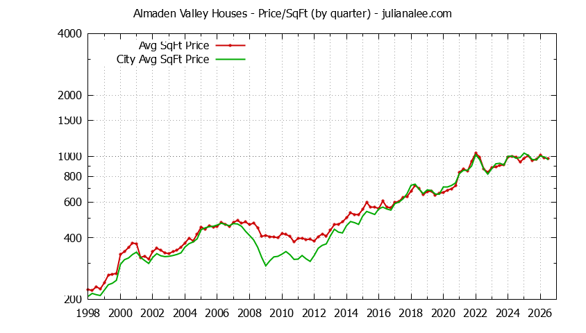 Graph of the Quarterly Average Price Per Square Foot for Almaden Valley & San Jose Homes