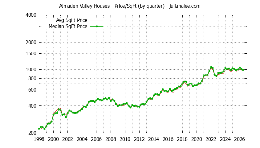 Graph of the Average Quarterly Price Per Square Foot for Almaden Valley & San Jose Homes