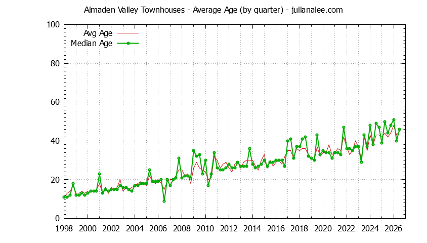 Graph of the Quarterly Average Age of Almaden Valley Townhouses Sold