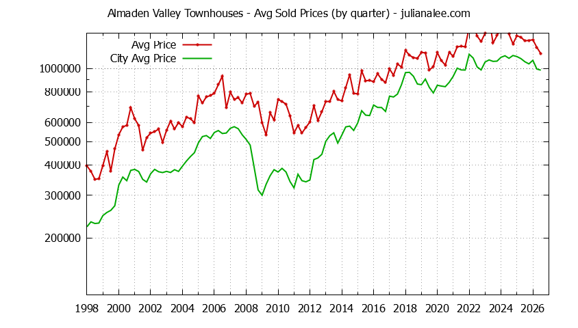Graph of the Quarterly Average Price of Almaden Valley vs. San Jose Townhouses Sold