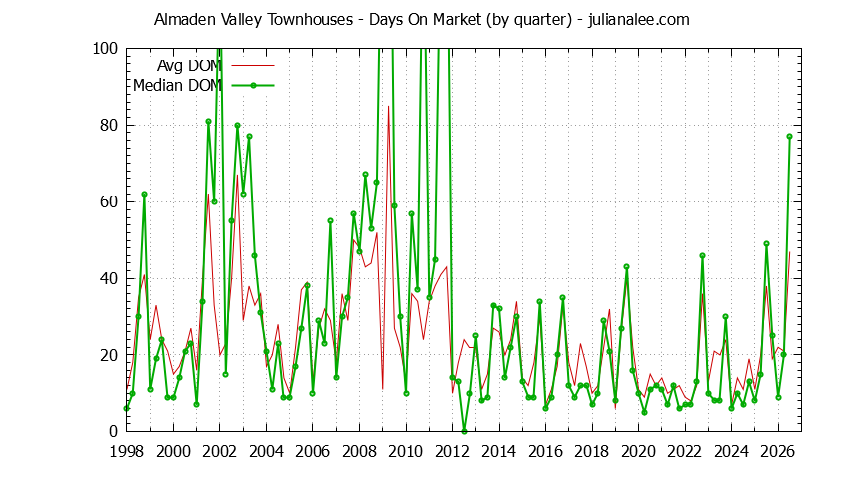 Graph of the Quarterly Average Days On Market for Almaden Valley Townhouses Sold