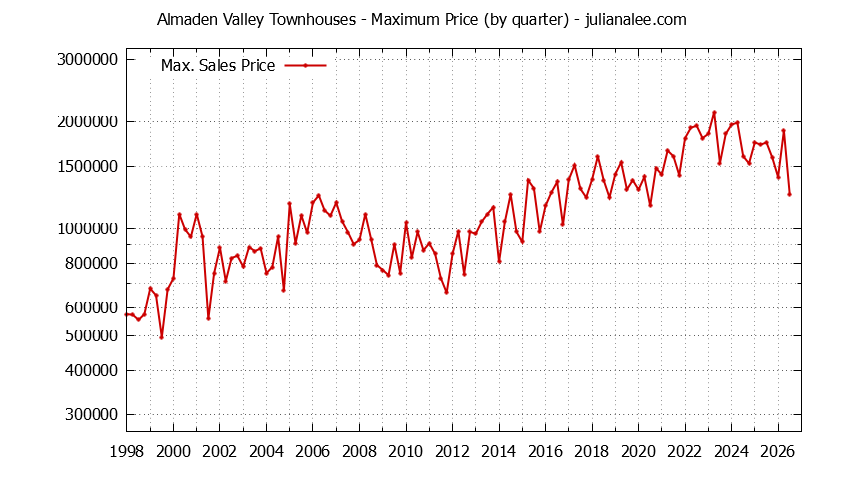 Graph of the Quarterly Maximum Price for Almaden Valley Townhouses Sold