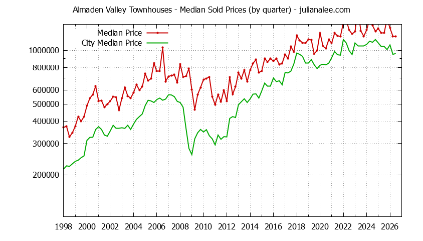 Graph of the Quarterly Median Price of Almaden Valley vs. San Jose Townhouses Sold