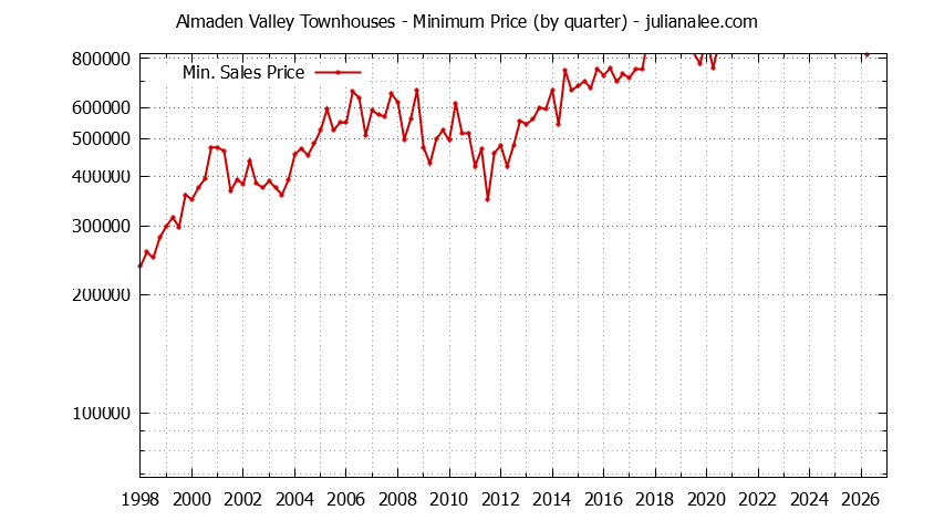 Graph of the Quarterly Minimum Price for Almaden Valley Townhouses Sold