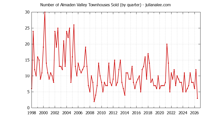 Graph of the Quarterly Number of San Jose Townhouses Sold